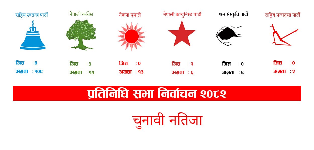 निर्वाचन २०८२: रास्वपाको देशव्यापी लहर, १०९ स्थानमा अग्रता र ४ सिटमा जित